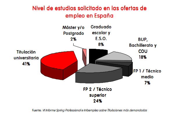 Carreras De Letras Mejor Pagadas En España